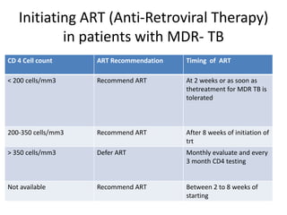 conversionPatients will be considered culture converted after having two consecutive negative cultures taken at least one month apart. Similarly patients will be considered  smear converted after having two consecutive negative smears taken at  least one month apart. 