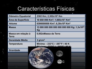 Características Físicas
Diâmetro Equatorial   2302 Km; 2,302x103 Km
Área da Superfície    16 650 000 Km2; 1,665x107 Km2
Volume                6390000000 Km3; 6,39x109 Km3
Massa                 13 000 000 000 000 000 000 000 Kg; 1,3x1022
                      Kg
Massa em relação à    0,002xMassa da Terra
Terra
Densidade Média       2 g/cm3
Temperatura           Mínima: - 233°C / -387°F / 40 K
                      Máxima: - 223°C / - 369°F / 50 K
Gravidade             45 kg na Terra – 4 kg em Plutão
 