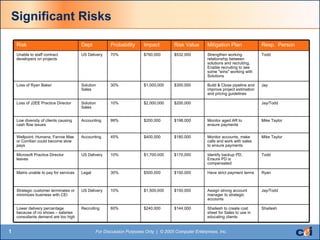 Significant Risks Shailesh Shailesh to create cost sheet for Sales to use in educating clients $144,000 $240,000 60% Recruiting Lower delivery percentage because of no shows – salaries consultants demand are too high Jay/Todd Assign strong account manager to strategic accounts $150,000 $1,500,000 10% US Delivery Strategic customer terminates or minimizes business with CEI Ryan Have strict payment terms $150,000 $500,000 30% Legal Matrix unable to pay for services Todd Identify backup PD, Ensure PD is compensated $170,000 $1,700,000 10% US Delivery Microsoft Practice Director leaves Mike Taylor Monitor accounts, make calls and work with sales to ensure payments $180,000 $400,000 45% Accounting Wellpoint, Humana, Fannie Mae or Corrilian could become slow pays Mike Taylor Monitor aged AR to ensure payments $198,000 $200,000 99% Accounting Low diversity of clients causing cash flow issues Jay/Todd $200,000 $2,000,000 10% Solution Sales Loss of J2EE Practice Director Jay Build & Close pipeline and improve project estimation and pricing guidelines $300,000 $1,000,000 30% Solution Sales Loss of Ryan Baker Todd Strengthen working relationship between solutions and recruiting. Enable recruiting to see some &quot;wins&quot; working with Solutions  $532,000 $760,000 70% US Delivery Unable to staff contract developers on projects Resp.  Person Mitigation Plan Risk Value Impact Probability Dept Risk 