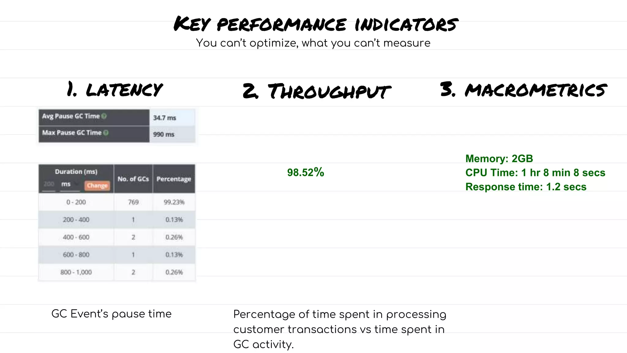 Key performance indicators
You can’t optimize, what you can’t measure
1. latency
GC Event’s pause time
2. Throughput
Percentage of time spent in processing
customer transactions vs time spent in
GC activity.
3. macrometrics
Memory: 2GB
CPU Time: 1 hr 8 min 8 secs
Response time: 1.2 secs
98.52%
 