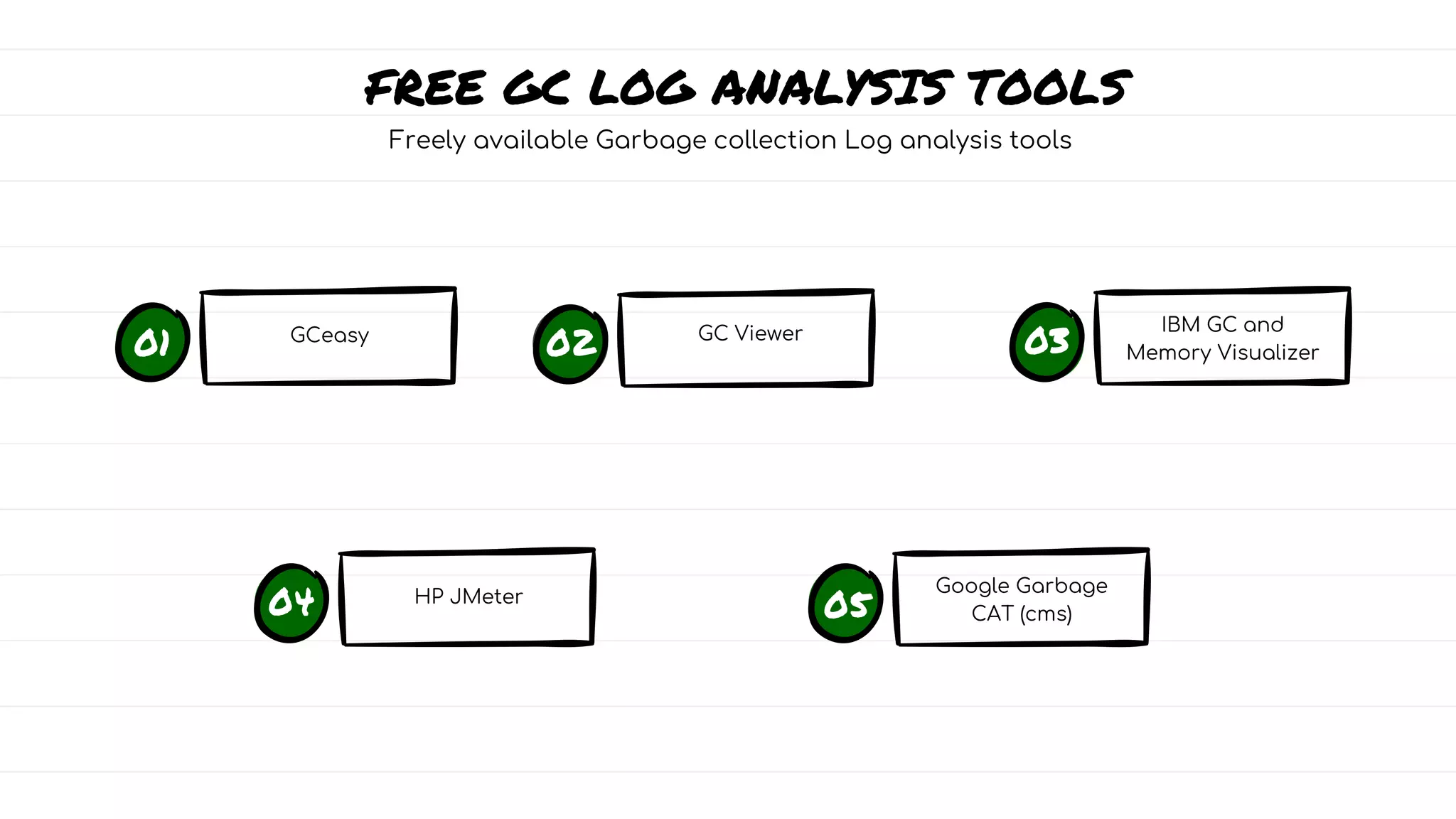 FREE GC LOG ANALYSIS TOOLS
GCeasy
02 GC Viewer
03
IBM GC and
Memory Visualizer
04 HP JMeter
01
05
Google Garbage
CAT (cms)
Freely available Garbage collection Log analysis tools
 