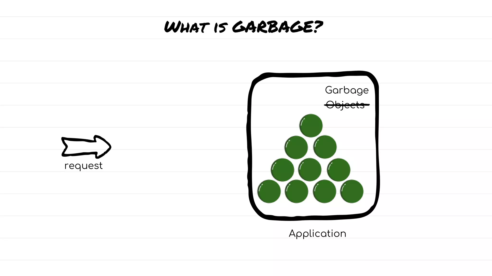 What is GARBAGE?
request
Objects
Application
Garbage
 