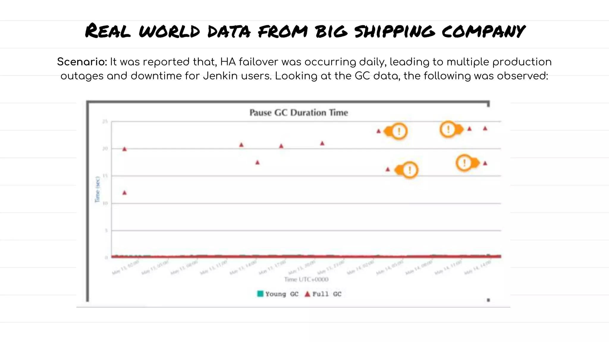 Real world data from big shipping company
Scenario: It was reported that, HA failover was occurring daily, leading to multiple production
outages and downtime for Jenkin users. Looking at the GC data, the following was observed:
 
