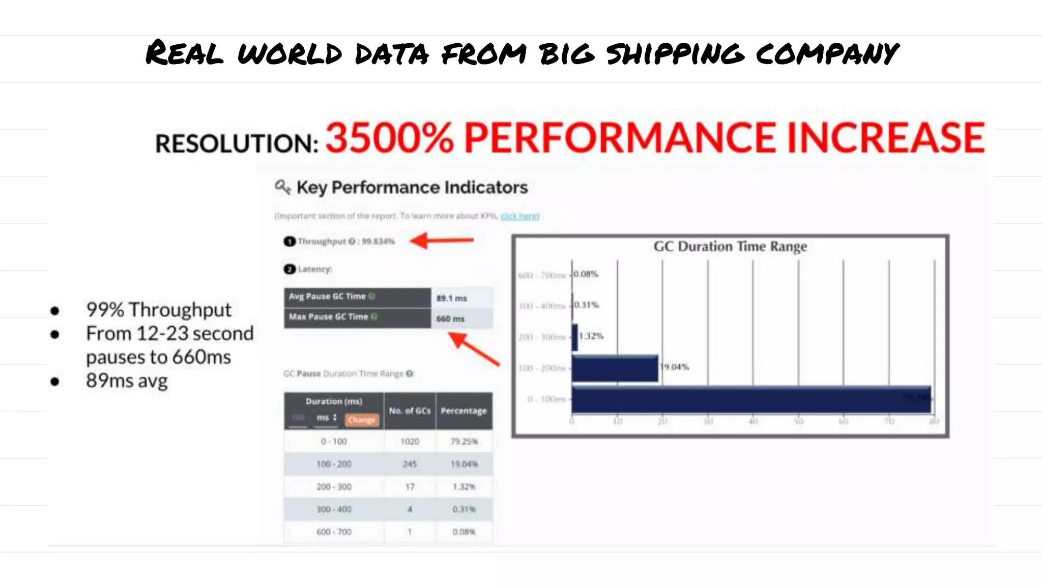 Real world data from big shipping company
 