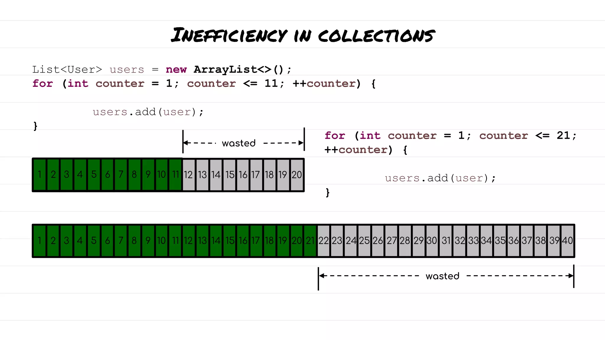 Inefficiency in collections
List<User> users = new ArrayList<>();
for (int counter = 1; counter <= 11; ++counter) {
users.add(user);
}
1 2 3 4 5 6 7 8 9 10 11 12 13 14 15 16 17 18 19 20
1 2 3 4 5 6 7 8 9 10 11 12 13 14 15 16 17 18 19 20 21 22 23 24 25 26 27 28 29 30 31 32 33 34 35 36 37 38 39 40
1 2 3 4 5 6 7 8 9 10 11
wasted
wasted
for (int counter = 1; counter <= 21;
++counter) {
users.add(user);
}
 