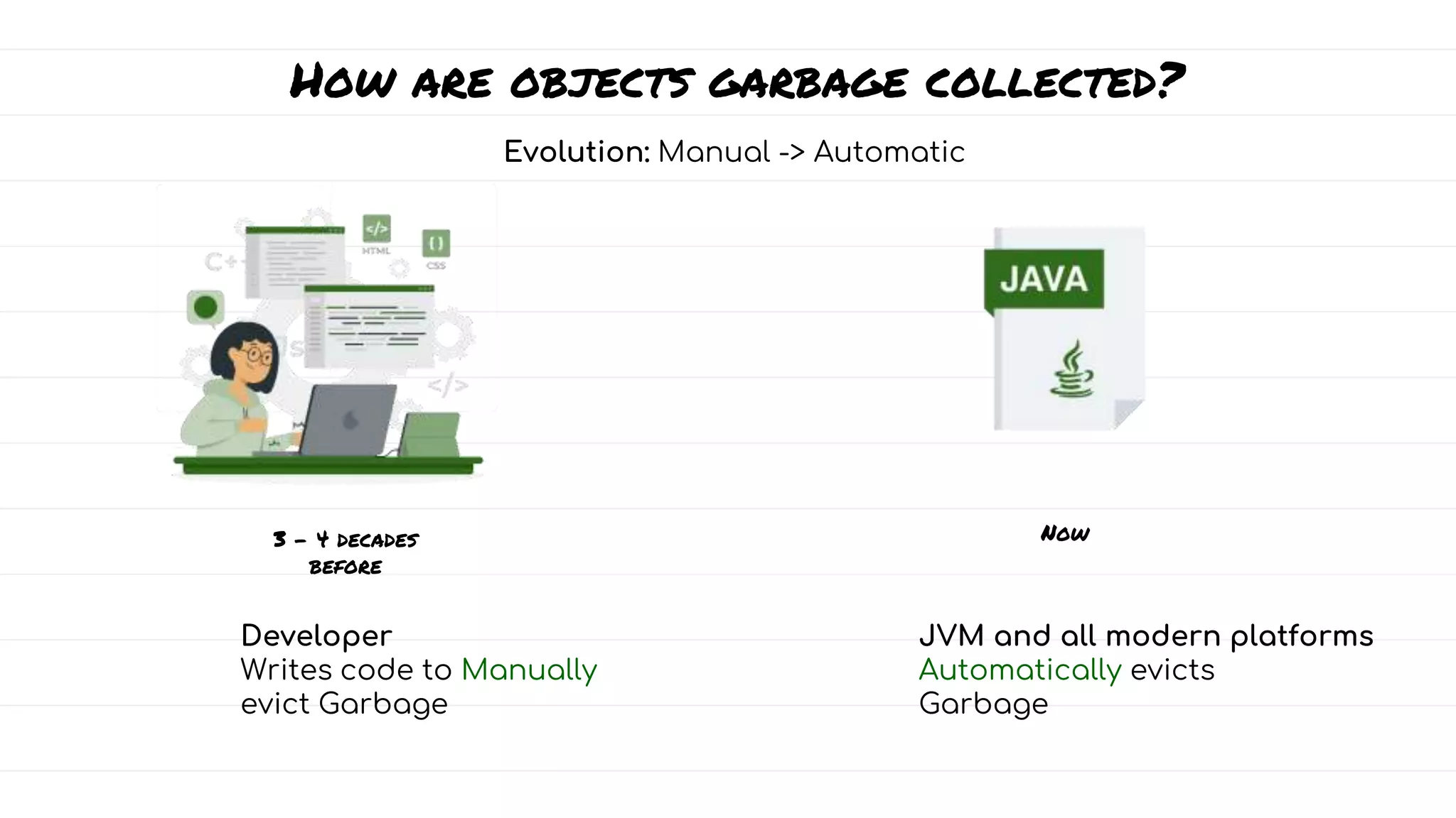 How are objects garbage collected?
Evolution: Manual -> Automatic
3 – 4 decades
before
Now
Developer
Writes code to Manually
evict Garbage
JVM and all modern platforms
Automatically evicts
Garbage
 