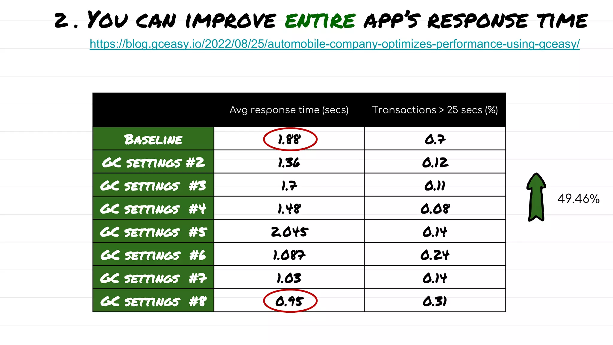 2 . You can improve entire app’s response time
Avg response time (secs) Transactions > 25 secs (%)
Baseline 1.88 0.7
GC settings #2 1.36 0.12
GC settings #3 1.7 0.11
GC settings #4 1.48 0.08
GC settings #5 2.045 0.14
GC settings #6 1.087 0.24
GC settings #7 1.03 0.14
GC settings #8 0.95 0.31
49.46%
https://blog.gceasy.io/2022/08/25/automobile-company-optimizes-performance-using-gceasy/
 