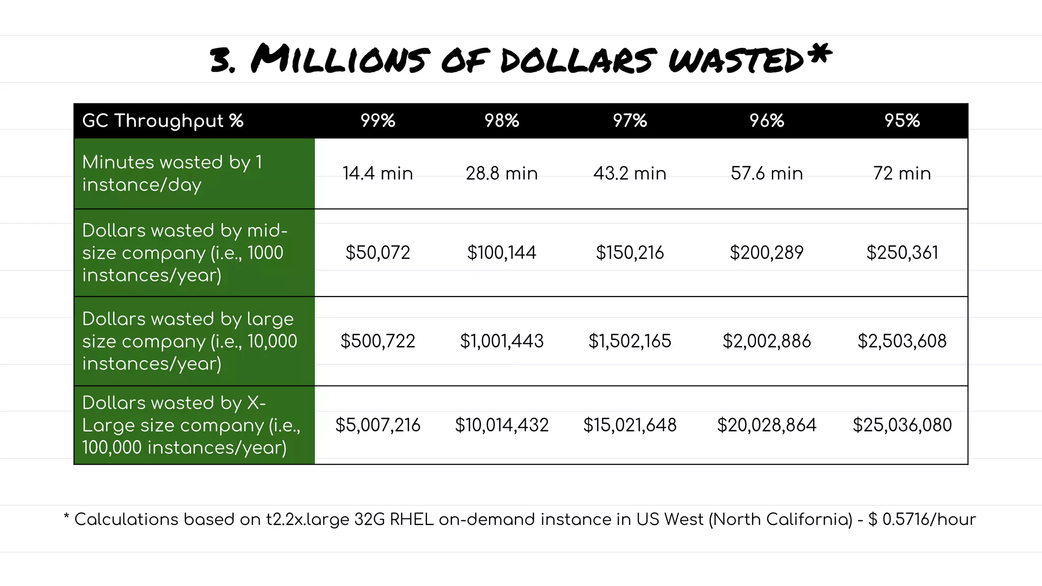 3. Millions of dollars wasted*
GC Throughput % 99% 98% 97% 96% 95%
Minutes wasted by 1
instance/day
14.4 min 28.8 min 43.2 min 57.6 min 72 min
Dollars wasted by mid-
size company (i.e., 1000
instances/year)
$50,072 $100,144 $150,216 $200,289 $250,361
Dollars wasted by large
size company (i.e., 10,000
instances/year)
$500,722 $1,001,443 $1,502,165 $2,002,886 $2,503,608
Dollars wasted by X-
Large size company (i.e.,
100,000 instances/year)
$5,007,216 $10,014,432 $15,021,648 $20,028,864 $25,036,080
* Calculations based on t2.2x.large 32G RHEL on-demand instance in US West (North California) - $ 0.5716/hour
 