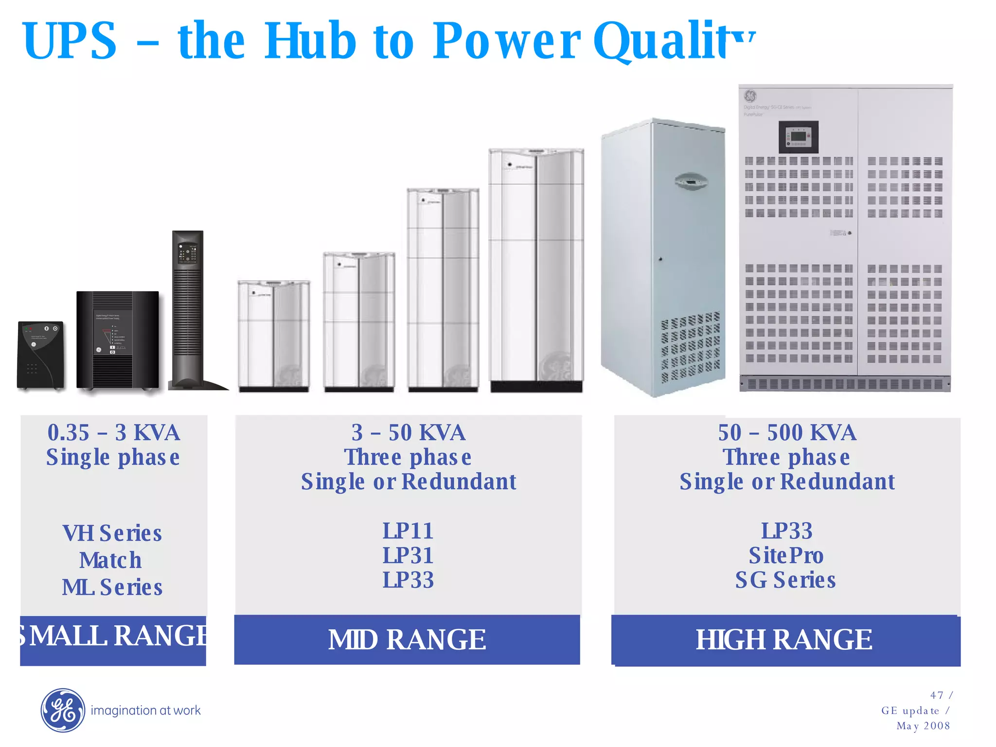 UPS – the Hub to Power Quality 0.35 – 3 KVA Single phase VH Series Match  ML Series 3 – 50 KVA Three phase Single or Redundant LP11 LP31 LP33 50 – 500 KVA Three phase Single or Redundant LP33 SitePro SG Series MID RANGE SMALL RANGE HIGH RANGE 