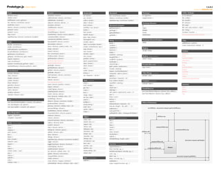 Prototype.js cheat sheet                                                                                                                                                                                                                                                                                           1.6.0.2
                                                                                                                                                                                                                                                                                               designed by thinkweb2.com

                                                                                                                                                                                                                                                                          Utility Methods
                                                                                                                                                                                                          Prototype
Event                                                      Element (constructor)                                   Enumerable                         document
                                                           absolutize ( element )
element ( event )                                                                                                                                                                                                                                                         $ ( id | element )
                                                                                                                                                                                                          K ( argument )
                                                                                                                   all ( iterator )                   fire ( eventName[, memo] )
extend ( event )                                           addClassName ( element, className )                                                                                                                                                                            $$ ( cssRule )
                                                                                                                                                                                                          emptyFunction ( )
                                                                                                                   any ( iterator )                   observe ( eventName, handler )
findElement ( event, tagName )                             addMethods ( [methods] )                                                                                                                                                                                       $A ( iterable )
                                                                                                                   collect ( iterator )               stopObserving ( eventName[, handler] )
fire ( element, eventName[, memo] )                        adjacent ( element[, selectors... ] )                                                                                                                                                                          $F ( element )
                                                                                                                   detect ( iterator )                                                                    Prototype.Browser
isLeftClick ( event )                                      ancestors ( element )                                                                                                                                                                                          $H ( [obj] )
                                                                                                                   each ( iterator )                  document.viewport                                   IE
observe ( element, eventName, handler )                    childElements ( element )                                                                                                                                                                                      $R ( start, end[, exclusive = false] )
                                                                                                                   eachSlice ( size, iterator )       getDimensions ( )                                   Opera
pointerX ( event )                                         classNames                                                                                                                                                                                                     $w ( String )
                                                                                                                   entries ( )                                                                            WebKit
                                                                                                                                                      getHeight ( )
pointerY ( event )                                         cleanWhitespace ( element )                                                                                                                                                                                    Try.these ( Function... )
                                                                                                                   find ( iterator )                                                                      Gecko
                                                                                                                                                      getScrollOffsets ( )
stop ( event )                                             clonePosition ( element, source[, options] )                                                                                                                                                                   document.getElementsByClassName
                                                                                                                   findAll ( iterator )                                                                   MobileSafari
                                                                                                                                                      getWidth ( )
stopObserving ( element[, eventName[, handler]] )          cumulativeOffset ( element )                            grep ( regex, iterator )
                                                           cumulativeScrollOffset ( element )                      inGroupsOf ( size )                                                                    Prototype.BrowserFeatures                                       Class
                                                                                                                                                      String (String.prototype)
                                                           descendantOf ( element, ancestor )
Form                                                                                                               include ( object )                                                                     XPath                                                           addMethods ( methods )
                                                                                                                                                      blank ( )
                                                           descendants ( element )                                 inject ( accumulator, iterator )
disable ( formElement )
                                                                                                                                                                                                                                                                          create ( [superclass][, methods... ])
                                                                                                                                                      camelize ( )
                                                           down ( element[, cssRule ][, index = 0] )               invoke ( methodName[, args ] )
enable ( formElement )
                                                                                                                                                      capitalize ( )                                      RegExp
                                                           empty ( element )                                       map ( iterator )
findFirstElement ( formElement )                                                                                                                      dasherize ( )                                       escape ( string )                                               Position
                                                           extend ( element )                                      max ( iterator )
focusFirstElement ( formElement )                                                                                                                     empty ( )
                                                                                                                                                                                                                                                                          absolutize
                                                           fire ( eventName[, memo ] )                             member ( object )
getElements ( formElement )                                                                                                                           endsWith ( substring )
                                                                                                                                                                                                                                                                          clone
                                                                                                                                                                                                          RegExp (RegExp.prototype)
                                                           firstDescendant ( element )                             min ( iterator )
getInputs ( formElement[, type[, name]] )                                                                                                             escapeHTML ( )
                                                                                                                                                                                                                                                                          cumulativeOffset
                                                           getDimensions ( element )                                                                                                                      match ( string )
                                                                                                                   partition ( iterator )
request ( [options] )                                                                                                                                 evalJSON ( [sanitize] )
                                                                                                                                                                                                                                                                          offsetParent
                                                           getElementsByClassName                                  pluck ( propertyName )
reset ( formElement )                                                                                                                                 evalScripts ( )
                                                                                                                                                                                                                                                                          overlap
                                                           getElementsBySelector                                   reject ( iterator )
serialize ( formElement[, getHash = false] )                                                                                                          extractScripts ( )                                 PeriodicalExecuter (constructor)                                 page
                                                           getHeight ( element )                                   select ( iterator )
serializeElements ( elements[, getHash = false] )                                                                                                     gsub ( pattern, replacement )
                                                                                                                                                                                                                                                                          positionedOffset
                                                                                                                                                                                                         stop ( event )
                                                           getOffsetParent ( element )                             size ( )                           include ( substring )
                                                                                                                                                                                                                                                                          prepare
                                                           getStyle ( element, property )                          sortBy ( iterator )
Form.Element                                                                                                                                          inspect ( [useDoubleQuotes] )                                                                                       realOffset
                                                           getWidth ( element )                                                                                                                          ObjectRange (constructor)
                                                                                                                   toArray ( )
activate ( element )                                                                                                                                  interpolate ( object[, pattern] )                                                                                   relativize
                                                           hasClassName ( element, className )                     zip ( Sequence..., iterator )                                                         include ( value )
clear ( element )                                                                                                                                     isJSON ( )                                                                                                          within
                                                           hide ( element )
disable ( element )                                                                                                                                   parseQuery ( [separator = &] )                                                                                      withinIncludingScrolloffsets
                                                           identify ( element )
                                                                                                                   Hash (constructor)
enable ( element )                                                                                                                                    scan ( pattern, iterator )                         Template (constructor)
                                                           immediateDescendants
focus ( element )                                                                                                  clone ( )                          startsWith ( substring )                           evaluate ( object )
                                                                                                                                                                                                                                                                          Insertion
                                                           insert ( element, {position: content} )
getValue ( element )                                                                                               each ( iterator )                  strip ( )
                                                           inspect ( element )                                                                                                                                                                                            After
present ( element )                                                                                                                                   stripScripts ( )
                                                                                                                   get ( key )
                                                                                                                                                                                                         TimedObserver
                                                           makeClipping ( element )                                                                                                                                                                                       Before
                                                                                                                                                      stripTags ( )
select ( element )                                                                                                 inspect ( )
                                                                                                                                                                                                         new Form.Element.Observer ( element, freq, callback )
                                                           makePositioned ( element )                                                                                                                                                                                     Bottom
                                                                                                                                                      sub ( pattern, replacement[, count = 1] )
serialize ( element )                                                                                              keys ( )
                                                                                                                                                                                                         new Form.Observer ( element, freq, callback )                    Top
                                                           match ( element, selector )                                                                succ ( )
setValue ( element, value )                                                                                        merge ( object )
                                                           next ( element[, cssRule][, index = 0] )                                                   times ( count )
                                                                                                                   set ( key, value )
                                                           nextSiblings ( element )                                                                   toArray ( )
Ajax                                                                                                               toJSON ( )
                                                           observe ( element, eventName, handler )                                                    toJSON ( )
                                                                                                                   toObject ( )
new Ajax.PeriodicalUpdater ( container, url[, options] )                                                                                                                                                 Offsets/Dimensions
                                                           positionedOffset ( element )                                                               toQueryParams ( [separator = &] )
                                                                                                                   toQueryString ( )
new Ajax.Request ( url[, options] )
                                                           previous ( element[, cssRule][, index = 0] )                                               truncate ( [length = 30[, suffix = ‘...’]] )
                                                                                                                   unset ( key )
new Ajax.Updater ( container, url[, options] )
                                                                                                                                                                                                                   var dOsets = document.viewport.getScrollOsets();
                                                           previousSiblings ( element )                                                               underscore ( )
                                                                                                                   update ( object )
                                                           readAttribute ( element, attribute )                                                       unescapeHTML ( )
                                                                                                                   values ( )
Ajax.Responders                                            recursivelyCollect ( element, property )                                                   unfilterJSON ( [filter = Prototype.JSONFilter] )
register ( responder )                                     relativize ( element )
                                                                                                                                                                                                                                     dOsets.top
                                                                                                                   Object
unregister ( responder )                                                                                                                              Number (Number.prototype)
                                                           remove ( element )
                                                                                                                   clone ( obj )
                                                           removeClassName ( element, className )                                                     abs ( )
                                                                                                                   extend ( dest, src )
                                                           replace ( element[, html] )
Array (Array.prototype)                                                                                                                               ceil ( )
                                                                                                                   inspect ( obj )
                                                           scrollTo ( element )                                                                       floor ( )
clear ( )
                                                                                                                   isArray ( obj )                                                                                                viewportOset.top
                                                                                                                                                      round ( )
                                                           select ( element, selector... )
clone ( )
                                                                                                                   isElement ( obj )                  succ ( )                                                                                                cumulativeOset.top
                                                           setOpacity ( element, opacity )
compact ( )
                                                                                                                   isFunction ( obj )                                                                    dOsets.left
                                                                                                                                                      times ( iterator )
                                                           setStyle ( element, styles )
each ( iterator )
                                                                                                                   isHash ( obj )                     toColorPart ( )
                                                           show ( element )
first ( )
                                                                                                                   isNumber ( obj )                   toJSON ( )                                                                                                 fd
flatten ( )                                                siblings ( element )
                                                                                                                   isString ( obj )                   toPaddedString ( length[, radix] )
from ( iterable )                                          stopObserving ( element[, eventName[, handler]] )
                                                                                                                                                                                                                                                                                document.viewport.getHeight()
                                                                                                                   isUndefined ( obj )
indexOf ( value )                                                                                                                                                                                                          viewportOset.left
                                                           toggle ( element )
                                                                                                                   keys ( obj )
                                                                                                                                                      Function (Function.prototype)
inspect ( )                                                toggleClassName ( element, className )
                                                                                                                   toHTML ( obj )
last ( )                                                   undoClipping ( element )                                                                   argumentNames ( )
                                                                                                                                                                                                                                                    Element
                                                                                                                   toJSON ( obj )                                                                                  cumulativeOset.left
reduce ( )                                                 undoPositioned ( element )                                                                 bind ( thisObj[, arg...] )
                                                                                                                   toQueryString ( obj )
reverse ( [inline = true] )                                up ( element[, cssRule][, index = 0] )                                                     bindAsEventListener ( thisObj[, arg...] )
                                                                                                                   values ( obj )
size ( )                                                   update ( element[, newContent] )                                                           curry ( arg... )
toArray ( )                                                viewportOffset ( element )                                                                 defer ( arg... )                                                                                           document.viewport.getWidth()
                                                                                                                   Date (Date.prototype)
toJSON ( )
                                                           visible ( element )                                                                        delay ( seconds[, arg...] )
uniq ( )                                                                                                           toJSON ( )
                                                           wrap ( element, wrapper[, attributes] )                                                    methodize ( )
without ( value... )
                                                           writeAttribute ( element, attribute[, value = true] )                                      wrap ( wrapperFunction[, arg...] )
 