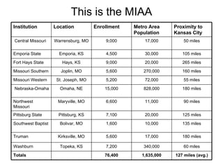 This is the MIAA Institution Location Enrollment Metro Area Population Proximity to Kansas City Central Missouri Warrensburg, MO 9,000 17,000 50 miles Emporia State Emporia, KS 4,500 30,000 105 miles Fort Hays State Hays, KS 9,000 20,000 265 miles Missouri Southern Joplin, MO 5,600 270,000 160 miles Missouri Western St. Joseph, MO 5,200 72,000 55 miles Nebraska-Omaha Omaha, NE 15,000 828,000 180 miles Northwest Missouri  Maryville, MO 6,600 11,000 90 miles Pittsburg State Pittsburg, KS 7,100 20,000 125 miles Southwest Baptist Bolivar, MO 1,600 10,000 135 miles Truman  Kirksville, MO 5,600 17,000 180 miles Washburn Topeka, KS 7,200 340,000 60 miles Totals 76,400 1,635,000 127 miles (avg.) 
