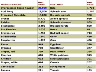 189  Tomato  221  Banana  201  String beans  252 Cantaloupe  207  Carrots  446  Grapes, white  301 Sweet potatoes  602 Kiwifruit  313 White potatoes  670 Cherries  364 Peas, frozen  739  Grapes, red  377 Cauliflower  750  Oranges  390  Eggplant  949  Plums  400  Corn  1,220  Raspberries  450  Onion 1,540  Strawberries  713  Red bell pepper  1,750 Cranberries  841  Beets  2,036 Blackberries  890  Broccoli florets  2,400  Blueberries  909  Spinach, steamed  2,830 Raisins  930 Alfalfa sprouts 5,770  Prunes  980  Brussels sprouts  13,000 Processed Chocolate 1,260 Spinach, raw  18,500 Acai Berry 1,770 Kale  26,000 Unprocessed Cocoa Powder ORAC VALUE VEGETABLES ORAC VALUE PRODUCTS & FRUITS   
