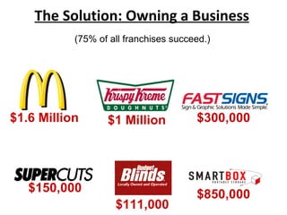 $1.6 Million $1 Million $111,000 $150,000 $300,000 $850,000 The Solution: Owning a Business (75% of all franchises succeed.) 