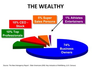 Source: The New Interagency Report:  Older Americans 2000: Key indicators of Well-Being, (U.S. Census) THE WEALTHY 74% Business Owners 10% Top Professionals 10% CEO - Stock 5% Super Sales Persons 1% Athletes Entertainers 