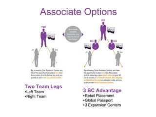 Associate Options Two Team Legs Left Team Right Team 3 BC Advantage Retail Placement Global Passport 3 Expansion Centers 