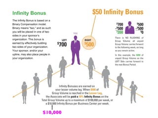Infinity Bonus The Infinity Bonus is based on a Binary Compensation model. Binary means “two,” and as such you will be placed in one of two sides in your sponsor’s organization. This bonus is earned by effectively building two sides of your organization. Your sponsor, and/or your upline, may also place people in your organization. $10,000 