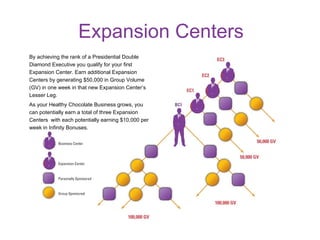 Expansion Centers By achieving the rank of a Presidential Double Diamond Executive you qualify for your first Expansion Center. Earn additional Expansion Centers by generating $50,000 in Group Volume (GV) in one week in that new Expansion Center’s Lesser Leg. As your Healthy Chocolate Business grows, you can potentially earn a total of three Expansion Centers  with each potentially earning $10,000 per week in Infinity Bonuses. 