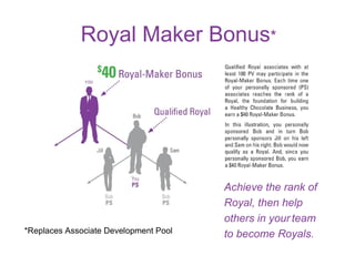 Royal Maker Bonus * *Replaces Associate Development Pool Achieve the rank of Royal, then help others in your   team to become Royals. 