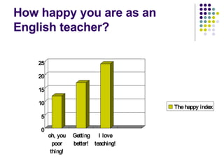 How happy you are as an English teacher? 