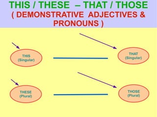 THIS / THESE – THAT / THOSE
( DEMONSTRATIVE ADJECTIVES &
         PRONOUNS )


                         THAT
    THIS
                       (Singular)
 (Singular)




  THESE                 THOSE
  (Plural)              (Plural)
 
