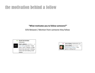 the motivation behind a follow



              What motivates you to follow someone?
           55% Retweet / Mention from someone they follow
 