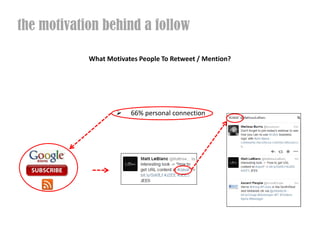 the motivation behind a follow

            What Motivates People To Retweet / Mention?


                        92% interesting content
                        84% humor
                        66% personal connection
                        32% offered incentive
 