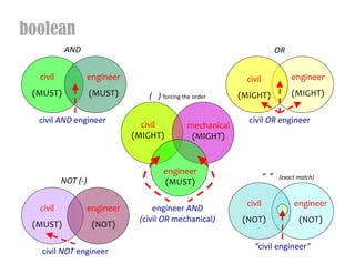 boolean
          AND                                                             OR

  civil         engineer                                    civil              engineer
 (MUST)             (MUST)      () forcing the order      (MIGHT)             (MIGHT)

  civil AND engineer                                         civil OR engineer
                               civil          mechanical
                             (MIGHT)           (MIGHT)


                                     engineer
          NOT (-)                                                       (exact match)
                                     (MUST)

                                                            civil              engineer
  civil         engineer          engineer AND
                              (civil OR mechanical)        (NOT)                 (NOT)
 (MUST)             (NOT)

                                                              civil engineer
   civil NOT engineer
 