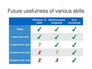 Future usefulness of various skills
Windows 10
skills
Bioinformatics
programs
Unix
commands
Today
1 year from now
5 years from now
?
10 years from now
X ?
20 years from now
X X
Futureusefulnessofvariousskills
Windows10
skills
Bloinformatics U n i x
programscommands
Today
1yearfromnow
5yearsfromnow
10yearsfromnow
20yearsfromnow
t t t
X ? i f
 