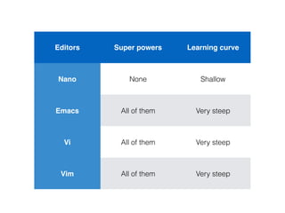 Editors Super powers Learning curve
Nano None Shallow
Emacs All of them Very steep
Vi All of them Very steep
Vim All of them Very steep
Editors SuperpowersLearning curve
Nano
Emacs
Ali
Vim
None Shallow
Allofthem V e r y steep
Allofthem V e r y steep
Allofthem V e r y steep
 