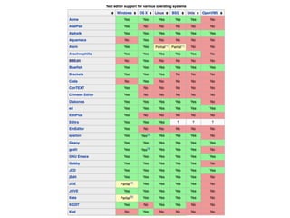Texteditorsupportforvariousoperatingsystems
416 Windows t 1OSX * Linu BSD * Unix 0penVMS*
Acme Yes Yes Yes Yes Yes No
AkelPad Yes N o N o N o N o N o
Mphatk Yes Yes Yes Yes Yes Yes
Aquamacs No Yes No N o No No
Yes Yes Partiailli • No N oAtom
Arachnophilla Yes Y e s Yes Yes Yes N o
BBEdit No Y e s N o N o N o N o
Bluefish Yes1 Yes Yes Yes Yes Yes
Brackets Yes Yes Yes N o No No
Coda No Y e s No N o N o N o
ConTEXT Yes No No N o N o N o
CrimsonEditor Yes No N o N o N o N o
Diakonos Yes Y e s Y e s Yes Yes No
ed Yes Y e s Y e s Yes Yes Yes
EditPlus Yes N o No N o N o N o
Editra Yes Y e s Yes
EmEditor Yes N o N o N o N o No
epsilon Yes Y e s Y e s Y e s N o
Yes!Yes Yes Y e s Y e sGeany Yes Yes
gedit Yes Ye s [ 3 ] Ye s Y e s Y e s N o
GNUEmacs Yes Y e s Y e s Y e s Y e s Y e s
Gobby Yes Y e s Y e s Y e s Yes No
JED Yes Yes Y e s Y e s Yes Yes
'Edit Yes Yes Y e s Y e s Yes No
JOE Partialm Yes Yes Y e s Yes No
JOVE Yes Y e s Yes Yes Yes No
Kate Partial[5] Yes Yes Yes Yes No
KEDIT Yes No Yes Yes No No
Kod No Yes No No No No
•
 