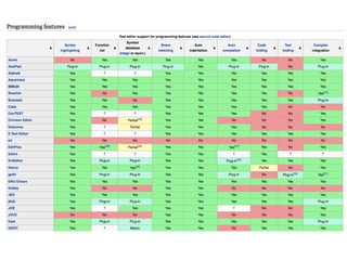 Programmingfeatures[edit]
, hi
Acme
AkelPad
Alphatk
Aquamacs
BBEdit
Bluefish
Brackets
Coda
ConTEXT
CrimsonEditor
Yes
Yes
Yes
Yes
Diakonos
Yes
ETextEditor
Yes
ed
Yes
EditPlus
Editra
EmEditor
No
Geany
No
Yes
Yes
Yes
Yes
Yes
Yes
Yes
Yes
Yes
Yes
Yes
Yes
gedit
Yes
GNUEmacs
Gobby
Yes
JED
jEdlt
JOE
Yes
JOVE
Kate
KEDIT 1M
Brace
matching
Auto
indentation
Yes
Yes
Yes
Yes
Yes
Yes
Yes
Yes
Yes
Plug-in
Yes
Yes
Yes
Yes
Yes
Yes
Yes
Yes
Yes
Yes
Yes
Yes
Yes
Yes
No • No
Yes
Yes
Yes
Yes
Yes
Yes
Yes
Yes
Yes
Yes
Yes
Yes
•
Yes
Yes
Yes
Yes
Yes
Yes
Yes
Yes
Yes
Yes
Yes
Yes
Yes Yeses
Syntax
ghlighting
No
Plug-in
Yes
Yes
Yes
Yes
Yes
Yes
Yes
Yes
Yes
Yes
No
Yes
Yes
Yes
Yes
Yes
Yes
Yes
Yes
Yes
Yes
No
Yes
Yes
Function
list
Yes
Plug-in
Yes
Yes
No
Yes
Yes
No
No
No
Yes
Plug-in
Plug-in
Texteditorsupportforprogrammingfeatures(seesourcecodeeditor)
Symbol
database
(ctagsorequiv.)
Yes
Yes
No
Yes
Partial(45)
Partial
M r N7—.1
Pat a05)
Plug-in
Yes[49)
Plug-in
Yes
No
Yes
Yes
Plug-in
Macro
Yes
Yes
Yes
Yes
Yes
Yes
Yes
Yes
Yes
Yes
Auto
completion
Yes
Plug-in
Yes
E N o I
• N o
Yes[471
Plug-in1481
Yes
Plug-in
Yes
No
Yes
Yes
• N o I
Yes
• N o
Code
folding
• N o
Poug-n
Yes
Yes
Yes
Yes
Yes
Yes
No
No
• N o
Yes
• N o
Yes
Yes
Yes
Partial
No
Yes
• N o
Yes
Yes
No
No
Yes
Yes
Text
folding
No
No
Yes
Yes
Yes
No
Yes
No
No INo
No
Yes
No
No
Yes
No
Plug-in(50
Yes
No
Yes
Yes
No
No
Yes
Yes
Compiler
Integration
Yes
Plug-in
Yes
Yes
Yes
Yes1441
Plug-in
No
Yes
Yes
No
Yes
No
Yes
Yes
Yes
Yes[51I
Yes
• No
Yes
Plug-in
Yes
Yes
Plug-in
Yes
 