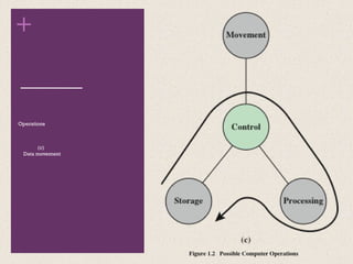 +
Operations
(c)
Data movement
 