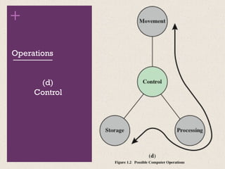 +
Operations
(d)
Control
 