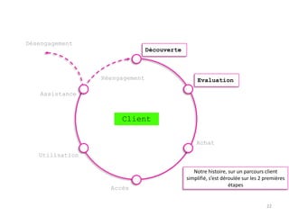 Désengagement
                                Découverte



                 Réengagement                     Evaluation

    Assistance



                      Client

                                                 Achat

   Utilisation

                                                Notre histoire, sur un parcours client
                                             simplifié, s’est déroulée sur les 2 premières
                                                                 étapes
                   Accès

                                                                                 22
 