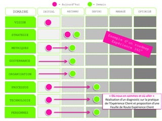 = Aujourd’hui   = Demain

  DOMAINE      INITIAL        RECONNU    DEFINI           MANAGÉ            OPTIMISÉ



   VISION


 STRATEGIE



 METRIQUES



GOUVERNANCE



ORGANISATION



 PROCESSUS

                                                     « Où nous en sommes et où aller »
TECHNOLOGIE                                       Réalisation d’un diagnostic sur la pratique
                                                  de l’Expérience Client et proposition d’une
                                                       Feuille de Route Expérience Client
 PERSONNES
 