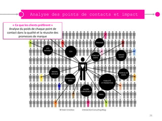 Analyse des points de contacts et impact

    « Ce que les clients préfèrent »
 Analyse du poids de chaque point de
contact dans la qualité et la réussite des
         promesses de marque
                                                                               MAGASIN


                                 SITE
                              INTERNET             CGV

                                                                           FORCE DE                  SERVICE
                                                                            VENTE                     CLIENT




                                     MEDIAS
                                                                                                      BUREAU DE
                                     SOCIAUX
                                                                                                        VENTE
                                               FORMULAIRES
                                                  DOCS                                   PUBLICITÉ
                                                                                      ET PROMOTION


                                                               SALONS
                                                             CONFERENCES
                                                                                  EMAIL




                                                                                                                  26
 