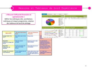 Mesures et Tableaux de bord Expérience

  « Mesurer l’efficacité financière et
             opérationnelle »
 Définir les métriques clés, corrélations
métriques et impact programme, création
    des tableaux de bord de pilotage




                                                             30
 
