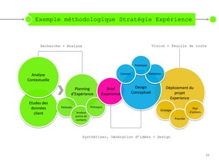 Exemple méthodologique Stratégie Expérience



       Recherche + Analyse                                                            Vision + Feuille de route




                                                                        Prototype


  Analyse                                                    Concept                Validation

Contextuelle

                          Planning                 Brief                 Design                  Déploiement du
                        d’Expérience            Experience             Conceptuel                    projet
                                                                                                   Experience
Etudes des
 données        Portraits               Prérequis                                                                      Plan
                                                                                             Stratégie
   client                    Analyse                                                                                 d’actions
                            points de
                            contacts                                                                     Priorités




                                 Synthétiser, Génération d’idées + Design



                                                                                                                                 34
 