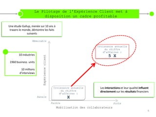 Le Pilotage de l’Expérience Client met à
                        disposition un cadre profitable

Une étude Gallup, menée sur 10 ans à
 travers le monde, démontre les faits
               suivants

                   Mémorable

                                                                        Croissance annuelle
                                                                             du chiffre
                                                                            d’affaires :
        10 industries                                                           5 X
                           Expérience client




 1960 business units

         10 millions
        d’interviews



                                                Croissance annuelle       Les interactions et leur qualité influent
                                                     du chiffre           directement sur les résultats financiers
                                                    d’affaires :
                        Banale                          X
                                               Faible                                Forte
                                                  Mobilisation des collaborateurs
                                                                                                                  6
 