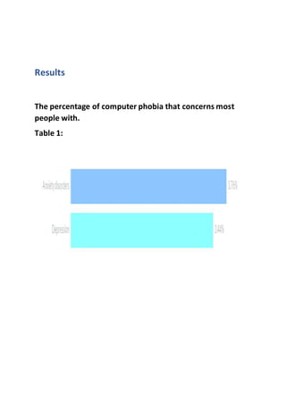 Results
The percentage of computer phobia that concerns most
people with.
Table 1:
 
