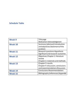 Schedule Table
Weak 9 Title page
Dedication Acknowledgment
Weak 10 Summary (abstract)Introduction
and objectives Statement of the
problem
Weak 11 Research questions Hypothesis
Significant and research outcomes
Weak 12 Objectives Chapter 1: literature
review
Chapter 2: materials and methods
Weak 13 Chapter 3: results
Chapter 4: discussion,conclusions
and recommendations Discussion
Weak 14 Conclusions Recommendations
Weak 15 Bibliography(references)Appendix
 