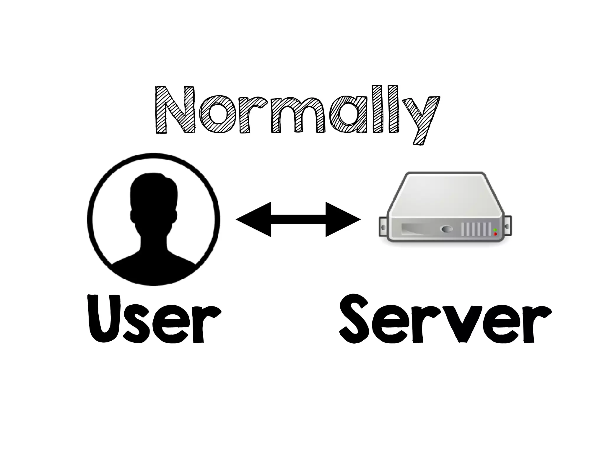 Normally
User Server
 
