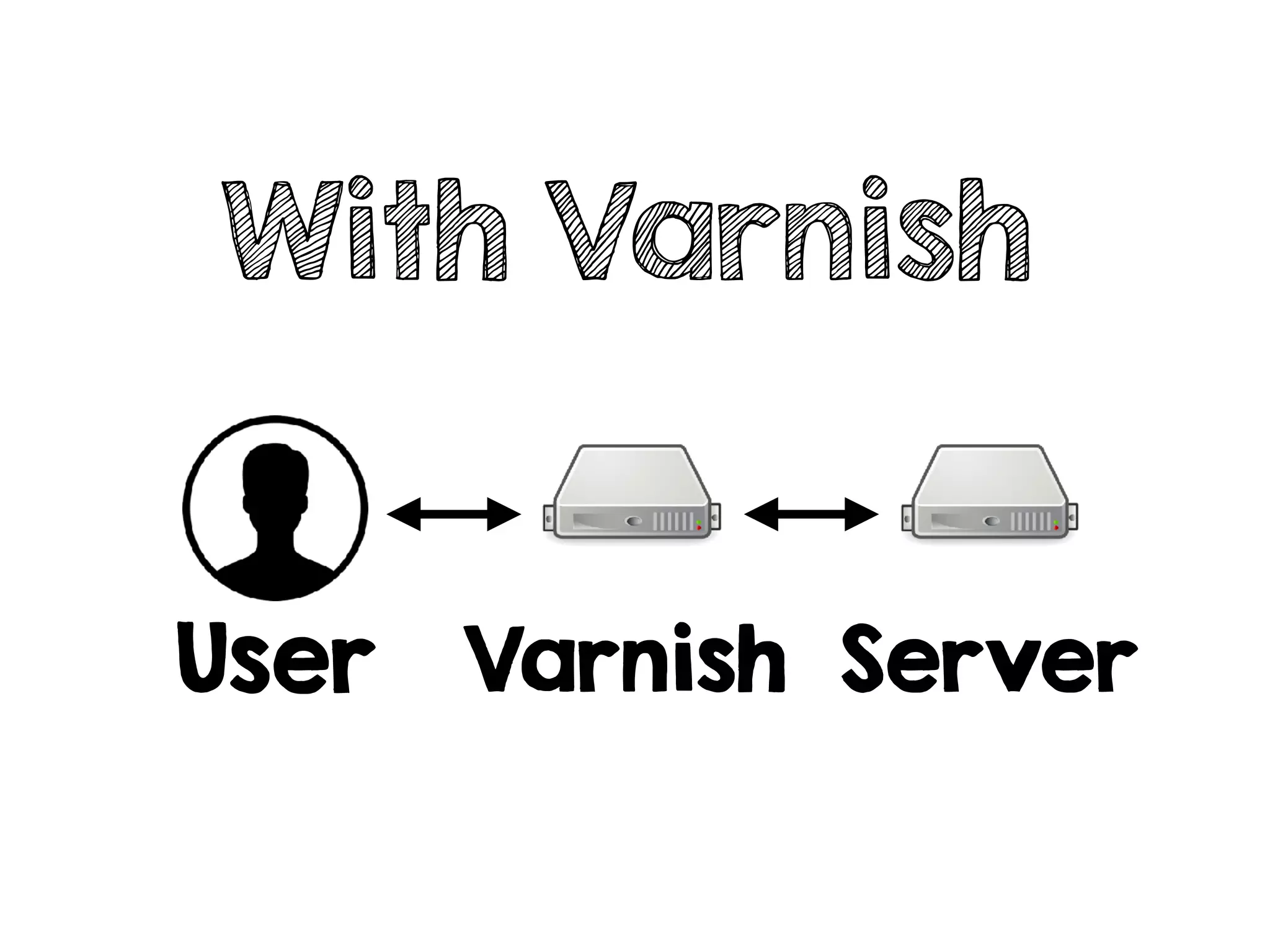 With Varnish
User Varnish Server
 