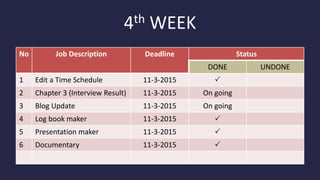 4th WEEK
No Job Description Deadline Status
DONE UNDONE
1 Edit a Time Schedule 11-3-2015 
2 Chapter 3 (Interview Result) 11-3-2015 On going
3 Blog Update 11-3-2015 On going
4 Log book maker 11-3-2015 
5 Presentation maker 11-3-2015 
6 Documentary 11-3-2015 
 