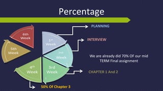 Percentage
We are already did 70% OF our mid
TERM Final assignment
PLANNING
INTERVIEW
CHAPTER 1 And 2
50% Of Chapter 3
 