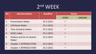 2nd WEEK
No Job Description Deadline Status
DONE UNDONE
1 Presentation Maker 25-2-2015 
2 LOG Book Maker 25-2-2015 
3 Time Schedule Maker 25-2-2015 
4 BLOG maker 25-2-2015 
5 Preface and list of content
Maker
25-2-2015 
6 Chapter 1 INTRODUCTION 25-2-2015 
7 Chapter 1 INTRODUCTION 25-2-2015 
 