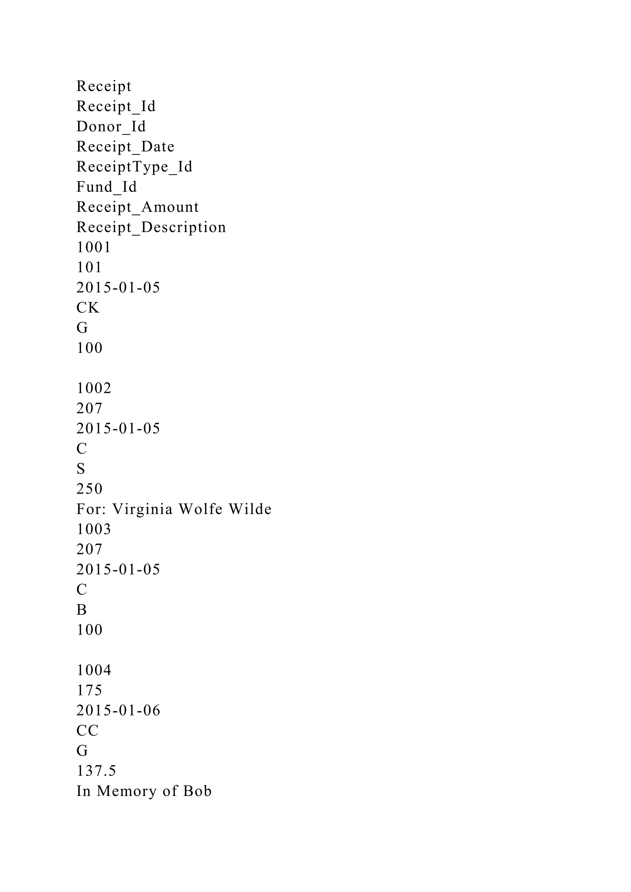 Receipt
Receipt_Id
Donor_Id
Receipt_Date
ReceiptType_Id
Fund_Id
Receipt_Amount
Receipt_Description
1001
101
2015-01-05
CK
G
100
1002
207
2015-01-05
C
S
250
For: Virginia Wolfe Wilde
1003
207
2015-01-05
C
B
100
1004
175
2015-01-06
CC
G
137.5
In Memory of Bob
 