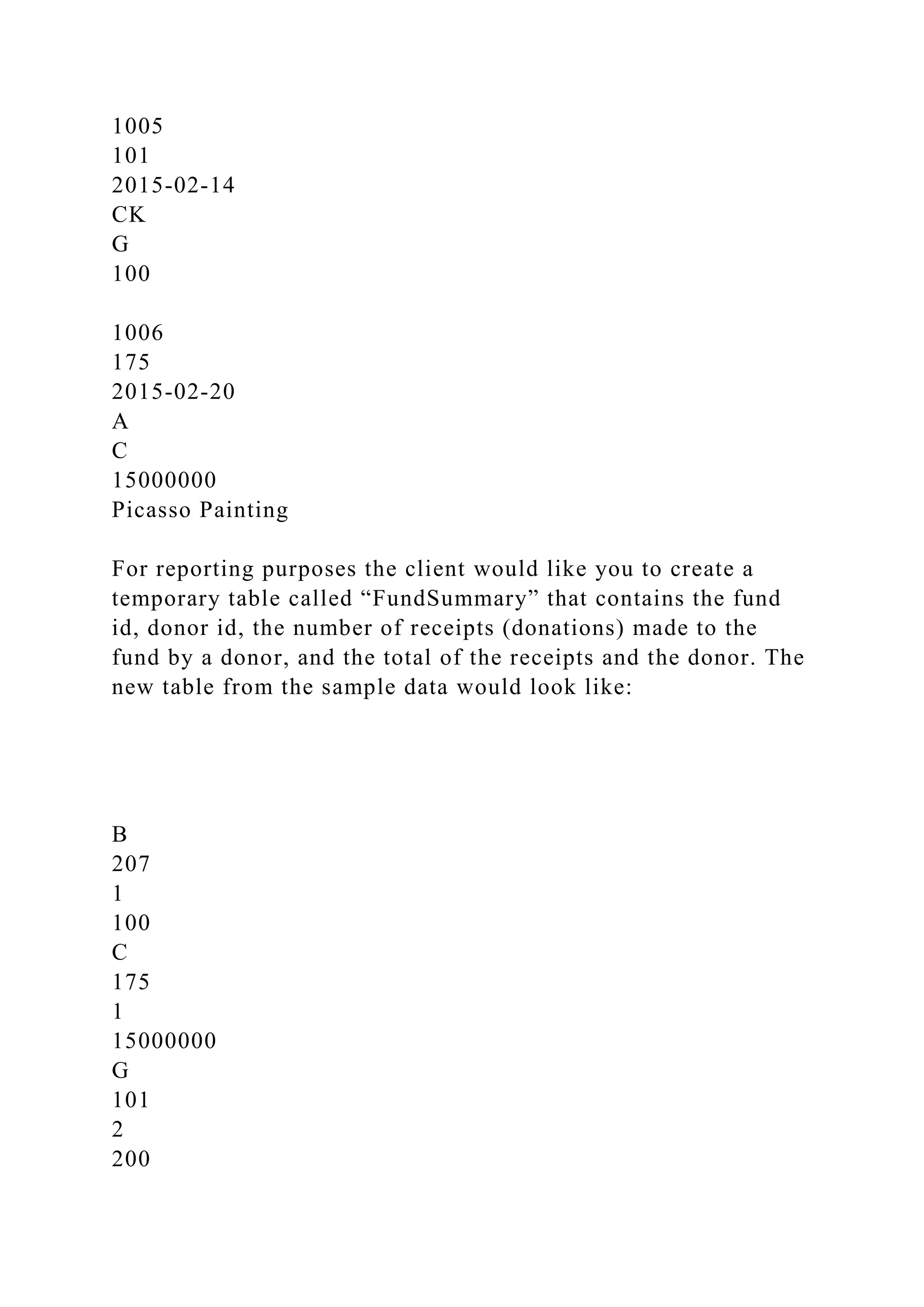 1005
101
2015-02-14
CK
G
100
1006
175
2015-02-20
A
C
15000000
Picasso Painting
For reporting purposes the client would like you to create a
temporary table called “FundSummary” that contains the fund
id, donor id, the number of receipts (donations) made to the
fund by a donor, and the total of the receipts and the donor. The
new table from the sample data would look like:
B
207
1
100
C
175
1
15000000
G
101
2
200
 