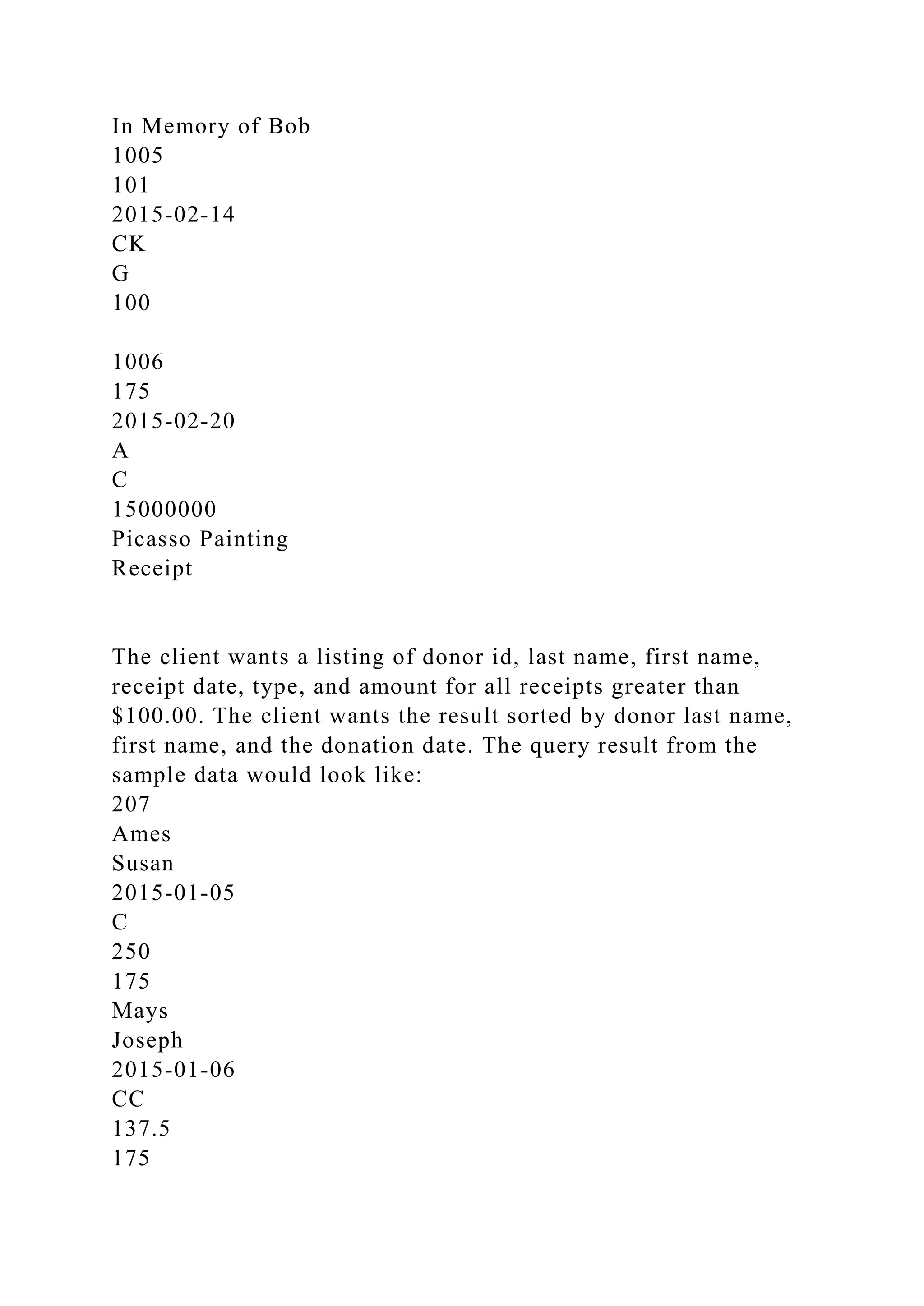 In Memory of Bob
1005
101
2015-02-14
CK
G
100
1006
175
2015-02-20
A
C
15000000
Picasso Painting
Receipt
The client wants a listing of donor id, last name, first name,
receipt date, type, and amount for all receipts greater than
$100.00. The client wants the result sorted by donor last name,
first name, and the donation date. The query result from the
sample data would look like:
207
Ames
Susan
2015-01-05
C
250
175
Mays
Joseph
2015-01-06
CC
137.5
175
 