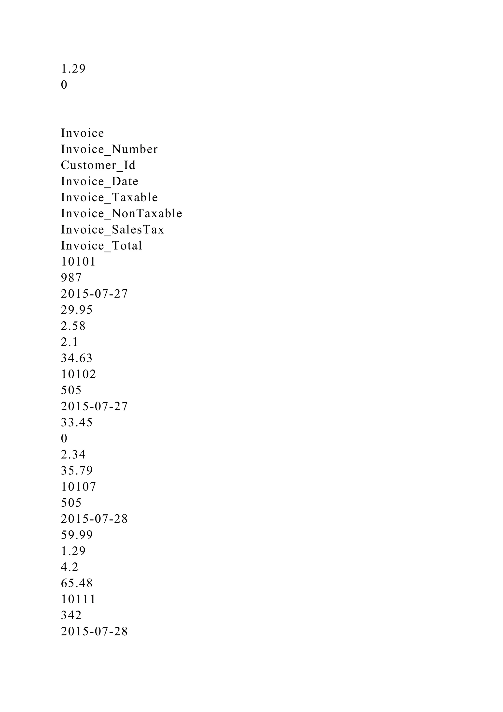 1.29
0
Invoice
Invoice_Number
Customer_Id
Invoice_Date
Invoice_Taxable
Invoice_NonTaxable
Invoice_SalesTax
Invoice_Total
10101
987
2015-07-27
29.95
2.58
2.1
34.63
10102
505
2015-07-27
33.45
0
2.34
35.79
10107
505
2015-07-28
59.99
1.29
4.2
65.48
10111
342
2015-07-28
 